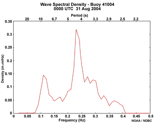 Spectral data plot for buoy 41004
