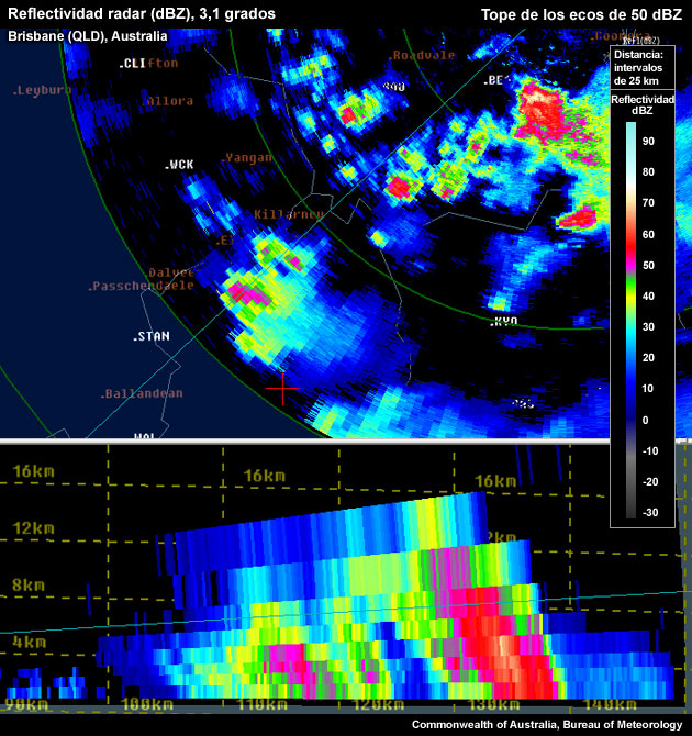 Señal de ecos de más de 50 dBZ de escasa extensión vertical (izda.) y núcleo de ecos de más de 50 dBZ mucho más alto que alcanza aproximadamente 9 km de altitud (dcha.).