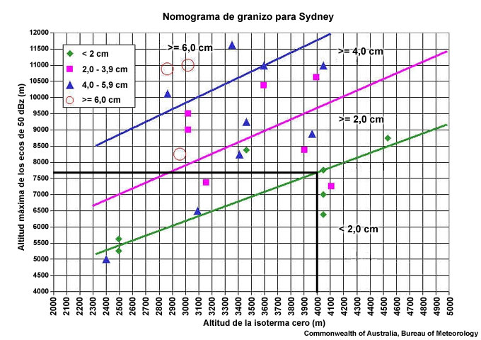 Nomograma de granizo de Sydney (Australia) que correlaciona el nivel de congelamiento, la altura máxima de los ecos de 50 dBZ y el tamaño del granizo observado en la superficie. Dado un nivel de congelamiento de 4 km, se precisa una altitud máxima de los ecos de 50 dBZ aproximada de 7,7 km para la probable identificación de granizo grande (2 cm).