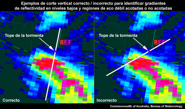 La imagen de la izquierda es un ejemplo de la posición correcta de un corte vertical para identificar un gradiente de reflectividad intenso en niveles bajos, ya que sigue el camino más directo entre el núcleo de reflectividad en niveles bajos y la posición del núcleo de reflectividad en niveles altos. La imagen de la derecha muestra un corte vertical inadecuado, ya que no sigue el camino más directo.
