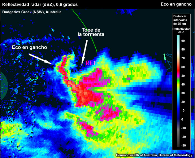 En el barrido PPI de niveles bajos, un eco en forma de gancho bastante largo rodea la circulación de niveles bajos de una tormenta.
