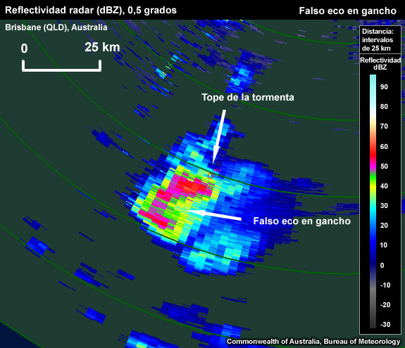 Señal de gancho en niveles bajos en el flanco sur de una tormenta. Se trata de una señal falsa, porque la corriente ascendente y el tope de la tormenta se encuentran en el lado norte de la tormenta.