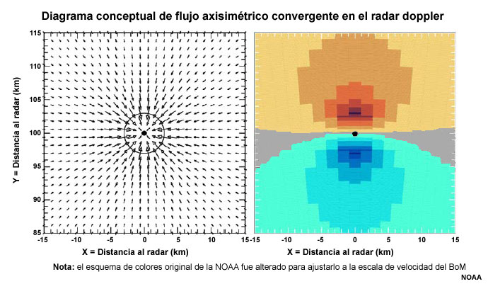 Modelo de velocidad doppler (derecha) correspondiente a un flujo axisimétrico convergente (izquierda). La velocidad radial máxima de 25 m s-1 (48 kt) se produce en un núcleo de 3 km (1,6 millas náuticas) de radio; el radio de los vientos máximos se indica mediante la circunferencia. El punto negro representa el centro del flujo. La longitud de las flechas es proporcional a la velocidad del viento. Las velocidades doppler negativas (positivas) representan el flujo hacia (alejándose de) el radar.