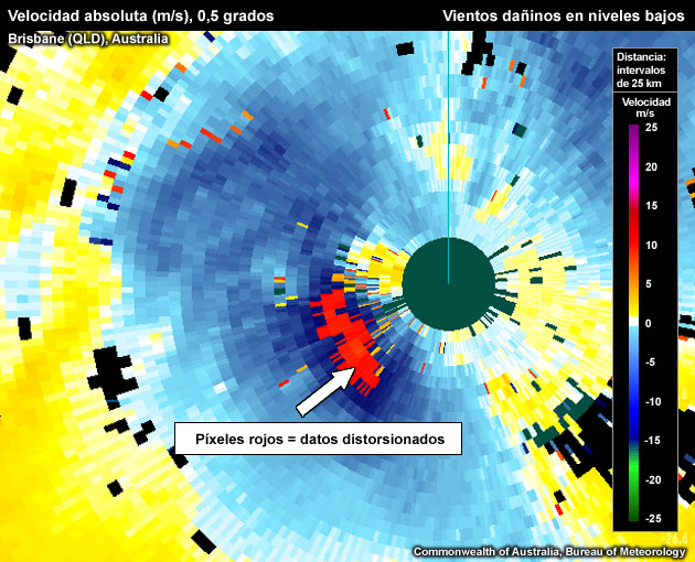 Medida de vientos radiales que sobrepasan el umbral de severidad de 48 kt con el centro del haz a aproximadamente 100 metros por encima del nivel del radar. Los vientos más fuertes, en rojo, están distorsionados por efecto de aliasing. Hay varios píxeles «calientes» evidentes al noroeste del radar.