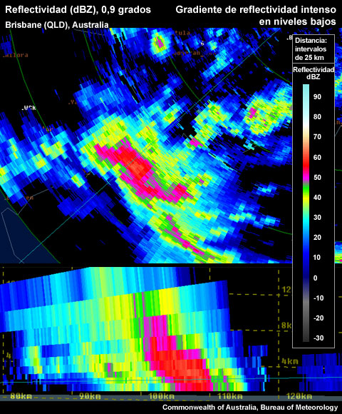 Gradiente de reflectividad en niveles bajos más débil en el flanco norte del PPI y en la parte izquierda del corte vertical.