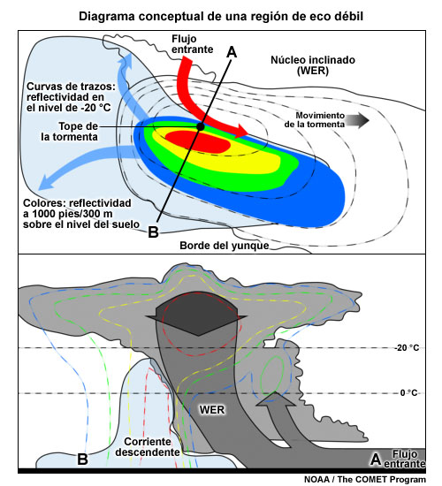 Modelo conceptual de la estructura de una señal WER en una tormenta severa. La imagen superior muestra una vista en plano de los niveles bajos de la tormenta (niveles de reflectividad en colores) y el nivel de -20 °C (isolíneas de reflectividad de trazos). Las flechas azules representan la divergencia en altura. La flecha roja representa el flujo entrante. La imagen inferior muestra un corte vertical de la tormenta, con isolíneas de reflectividad de trazos. Las flechas grises representan la corriente ascendente y la región celeste, la corriente descendente.