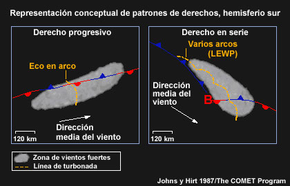 Modelo conceptual de los dos tipos de derechos. La línea naranja señala una instantánea típica de la convección activa.
