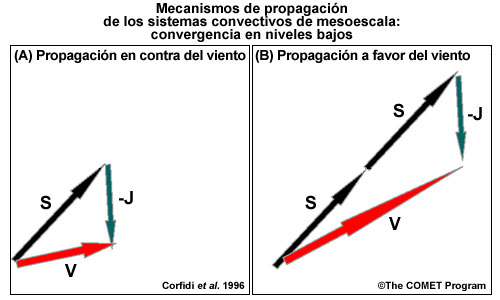 Vector movimiento total V estimado para multicélulas que se propagan en contra del viento (A) y a favor del viento (B), según Corfidi et al. (1996). S es el flujo predominante (viento promedio ponderado por la masa en la capa de desarrollo de las nubes), y -J es la componente negativa del máximo del flujo relativo de la tormenta en niveles bajos.