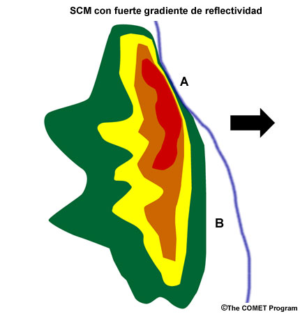Modelo conceptual de un sistema convectivo de mesoescala que se mueve hacia la derecha.