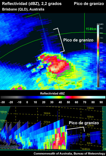 Tormenta que presenta un pico de granizo al otro lado de un intenso núcleo de reflectividad en las vistas PPI y RHI.