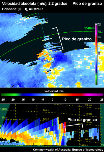 Tormenta que presenta un pico de granizo al otro lado de un intenso núcleo de reflectividad en la velocidad absoluta del PPI y RHI.