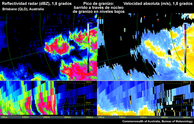Pico de granizo corto debido a la proximidad al suelo del barrido del núcleo de granizo.