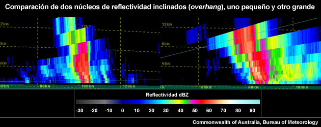 Comparación de dos tormentas, una con un núcleo inclinado (overhang) pequeño (izda.) y otra on un núcleo inclinado grande (dcha.).