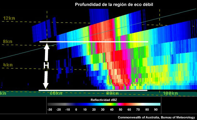 Profundidad de la región de eco débil (H).