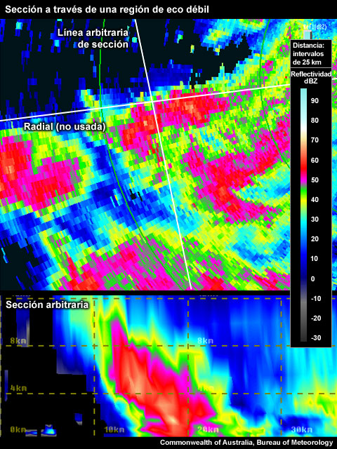 Corte vertical arbitrario a través de una región de eco débil (WER) inclinada sobre un haz radial del radar.