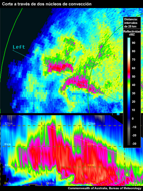 Este corte vertical se ha colocado de modo tal de intersecar al menos dos corrientes ascendentes importantes, según lo indican los núcleos sustanciales a gran altitud (~9 km) en la indicación PPI. El resultado parece una sola señal WER compleja, pero en realidad se trata de la combinación de varias corrientes ascendentes.