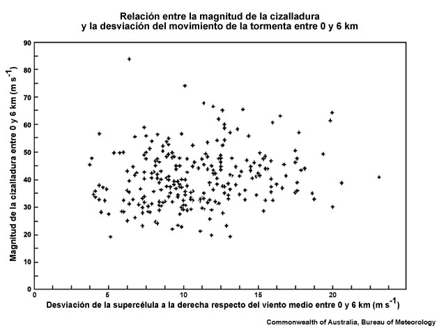 Un estudio climatológico realizado en los Estados Unidos relaciona la magnitud de la cizalladura en la capa de 0 a 6 km con la cantidad que las supercélulas que avanzan hacia la derecha desvían respecto del flujo predominante (Bunkers, 2000).