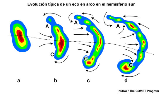 Características de un eco en forma de arco del hemisferio sur vistas en una imagen de reflectividad radar.