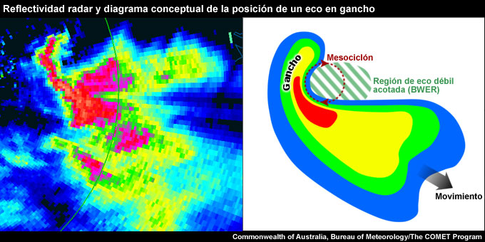 Reflectividad del radar de Badgeries Creek (Nueva Gales del Sur), Australia, a las 0500 UTC del 3 de noviembre de 2000 y una imagen conceptual de la posición del eco en forma de gancho.