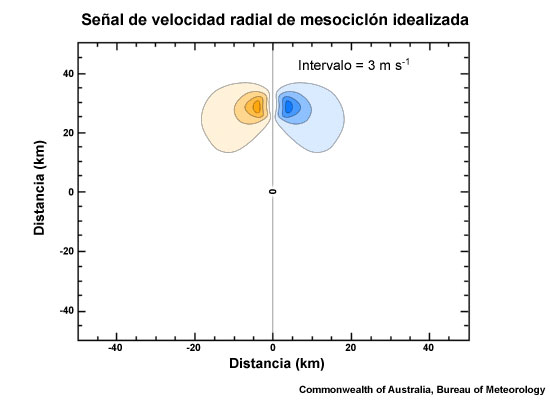 Mesociclón simétrico idealizado con giro ciclónico (hemisferio sur). Los ejes x e y marcan la distancia desde un radar con origen en el punto (0,0); la velocidad se indica con intervalos de 3 m s-1.