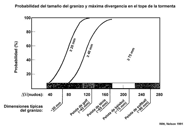 Técnicas para la emisión de alertas de tormenta severa y de tornados con el radar doppler WSR-88D, Falk (1997)