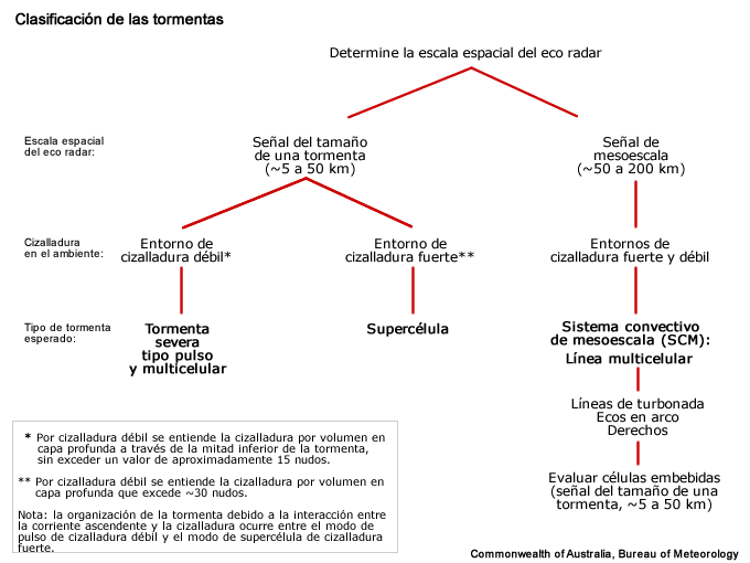 Diagrama de flujo empleado en la Oficina Australiana de Meteorología para clasificar las tormentas de acuerdo con un análisis del entorno y de radar.