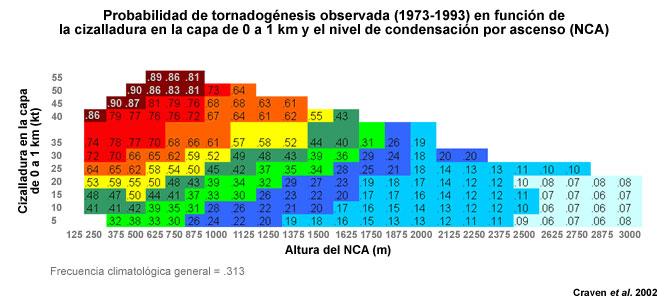 Probabilidad de tornadogénesis en función de dos parámetros del entorno de la tormenta: la cizalladura entre 0 y 1 km y la altura del nivel de condensación por ascenso (Lifted Condensation Level, LCL). La climatología subyacente de Craven et al. (2002) solo utiliza los sondeos de las 18 hora local estándar.