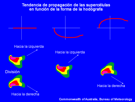 Esquema de la tendencia de propagación de las supercélulas en función de la forma de la hodógrafa.