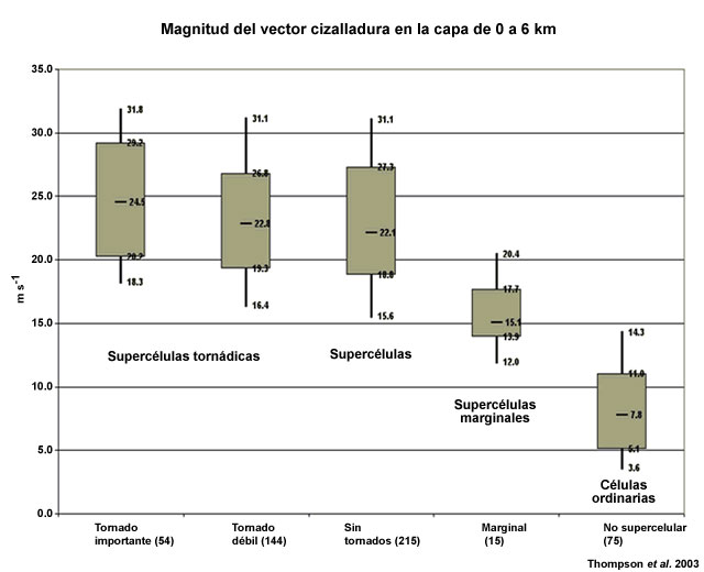 Clasificación de varios tipos de tormentas usando como criterio de discriminación el valor de la cizalladura entre 0 y 6 km.