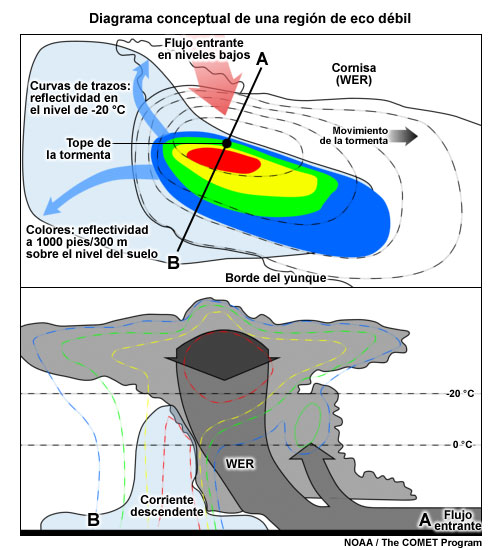 Modelo conceptual de la estructura de una señal WER en una tormenta severa. La imagen superior muestra una vista en plano de los niveles bajos de la tormenta (niveles de reflectividad en colores) y el nivel de -20 °C (isolíneas de reflectividad de trazos). Las flechas azules representan la divergencia en altura. La flecha roja representa el flujo entrante. La imagen inferior muestra un corte vertical de la tormenta, con isolíneas de reflectividad de trazos. Las flechas grises representan la corriente ascendente y la región celeste, la corriente descendente.
