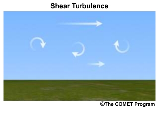 Animated schematic of turbulence due to shear