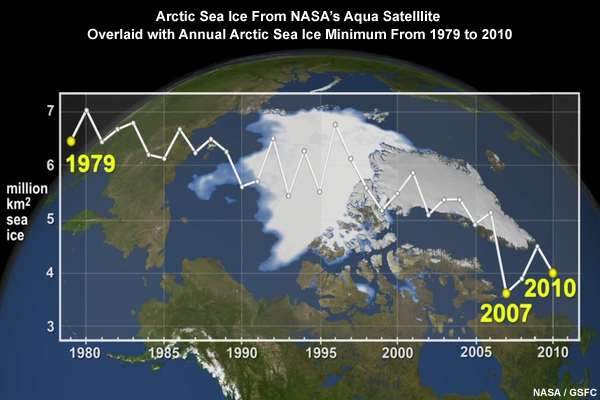 Image of the Earth showing arctic sea ice overlaid with a graph of the annual arctic sea ice minimum from 1979 to 2010