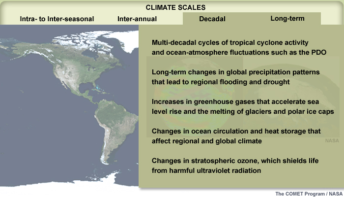Graphic showing the different scales of climate (intra/interseason, interannual, decadal, long-term] with decadal and longterm highlighted and an image representing each of their cycles displayed on a map of the world 