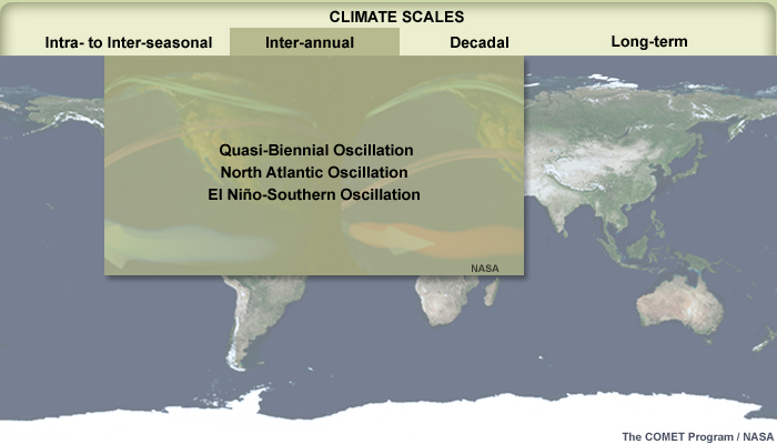 Images of the phases of ENSO over a map of the world, with the different climate scales labeled for an interaction