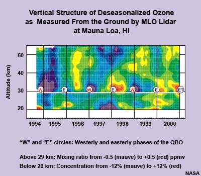 Vertical structure of deseasonalized ozone as measured from the ground by MLO Lidar at the Mauna Loa, HI from 1994 to 2000.
