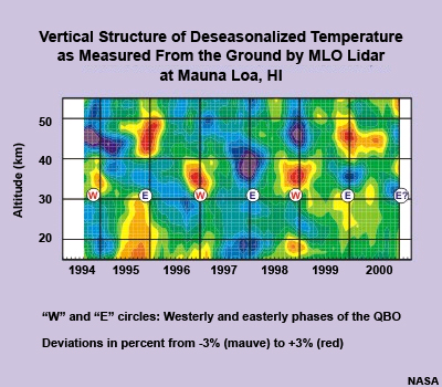 Vertical cross-section of deseasonalized temperature anomalies observed by the MLO Lidar at Mauna Loa, HI from 1994 to 2000.