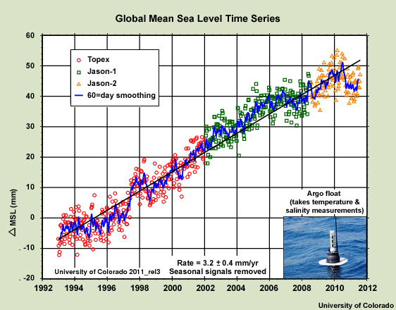 Graph of the global mean sea level time series made from data from the Topex, Jason-1 and Jason-2 satellites