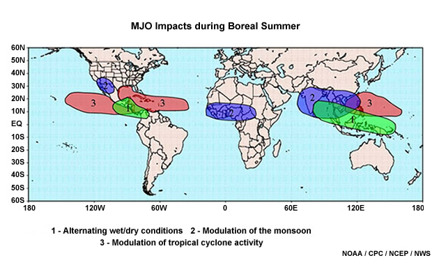 Global pattern of MJO impacts during Boreal summer (JJA). Impacts identified are: (1) alternating periods of wetter and drier conditions in the tropics; (2) modulation of the monsoons; and (3) modulation of tropical cyclone activity