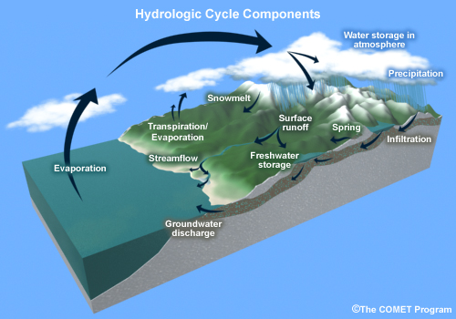 Conceptual image of components of the hydrologic cycle. Shows a mountainous basin with drainage into an ocean. Parts labeled include: evaporation, transpiration, condensation, precipitation, ice and snow melt, surface runoff into such freshwater storage areas as lakes and streams. Infiltration into the ground to aquifers and springs are also included. Finally, remaining streamflow and groundwater drain into the ocean.