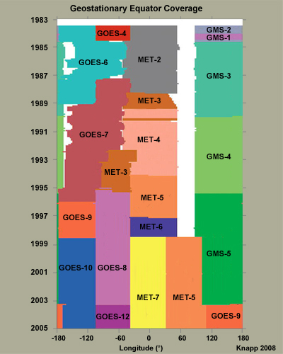 Graphical depiction of the US and EUMETSAT geostationary satellites covering the equator since 1983