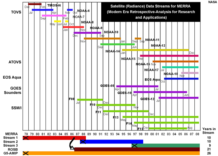 Graph showing satellite (radiance) data streams from 1978 to 2008 for MERRA (Modern Era Retrospective-Analysis for Research and Applications)