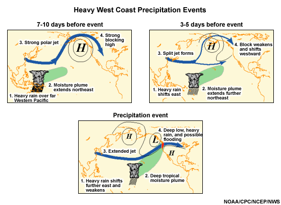3-panel depiction of the typical setup for a heavy wintertime precipitation event over the U.S. West Coast related to the MJO