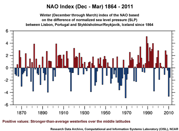NAO index for the months of December to March from 1864 to 2011