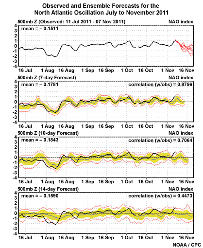 Observed and Ensemble Forecasts for the North Atlantic Oscillation