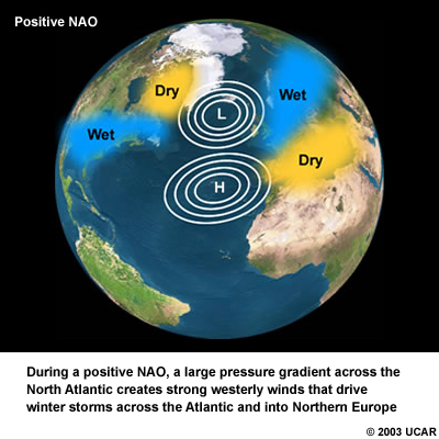 Image of the Earth showing a positive North Atlantic Oscillation with high/low and wet/dry areas highlighted