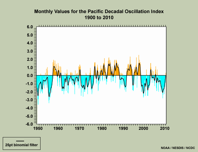 Plot showing monthly values for the Pacific Decadal Oscillation (PDO) index from 1900 to 2010