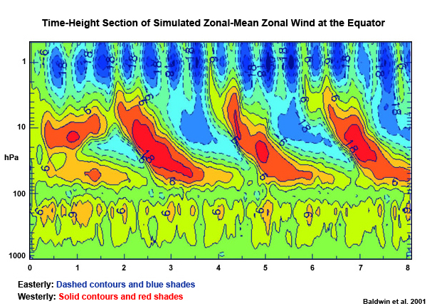 Time-height cross-section of the equatorial zonal-mean zonal winds simulated by Takahashi. Westerly (red) and easterly (blue) winds have 6 m s-1 contour interval.
