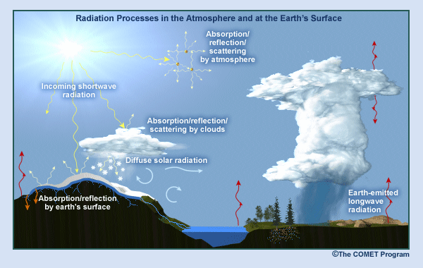 Graphic showing idealized radiation scattering and absorbtion in the atmosphere and at Earth's surface.