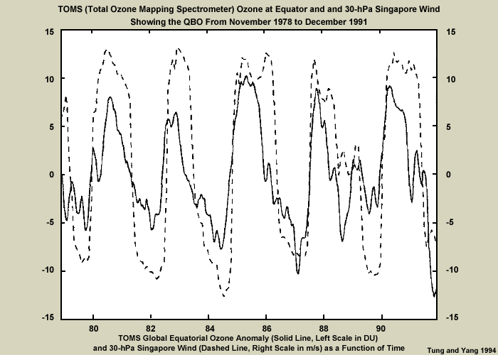 A plot showing TOMS (Total Ozone Mapping Spectrometer) equatorial ozone anomalies and 30-mb Singapore winds