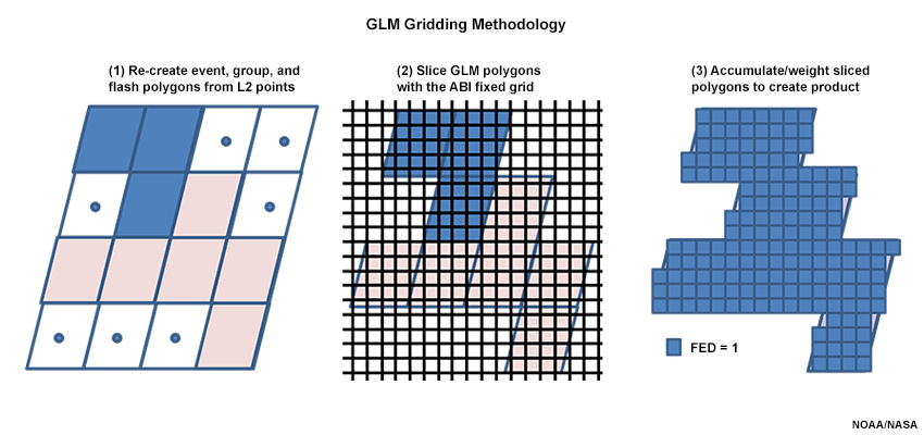 Simplified steps for creating flash extent density product.